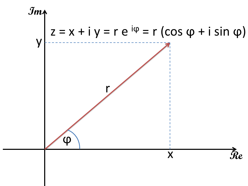 gauss-plane-of-complex-numbers