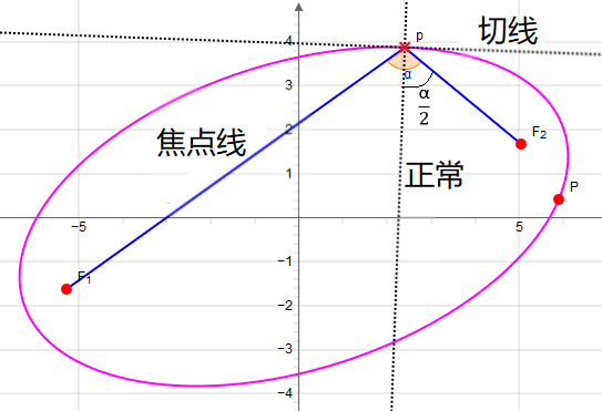 Ellipse-Tangente