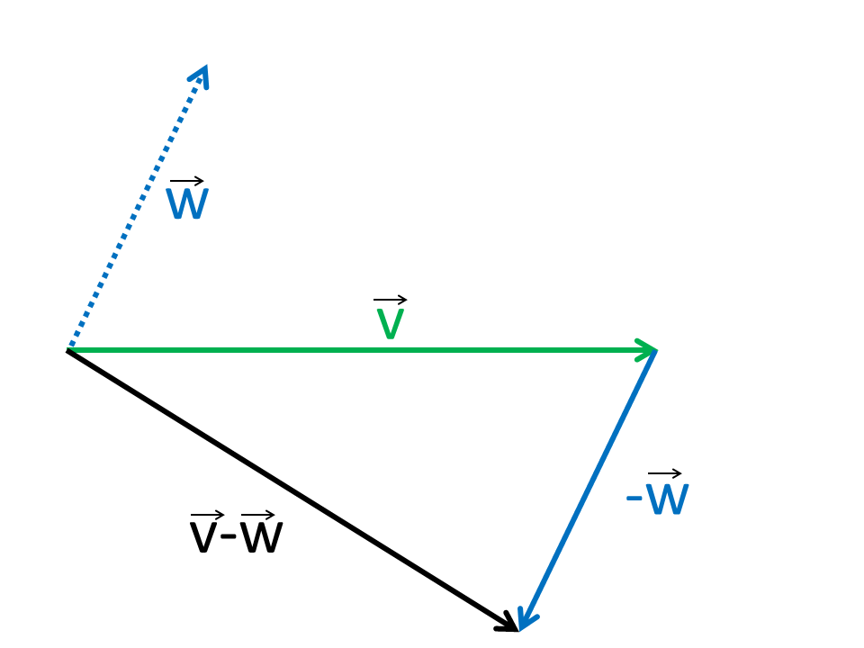 Vector-Subtraction